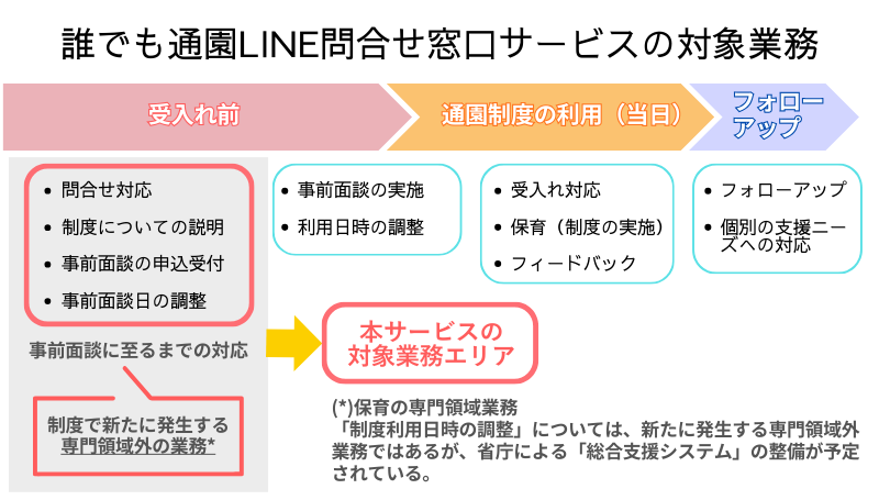 ここるく こども誰でも通園制度 保育園の業務