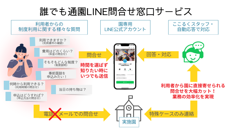 ここるく こども誰でも通園制度 利用者からの問い合わせ対応