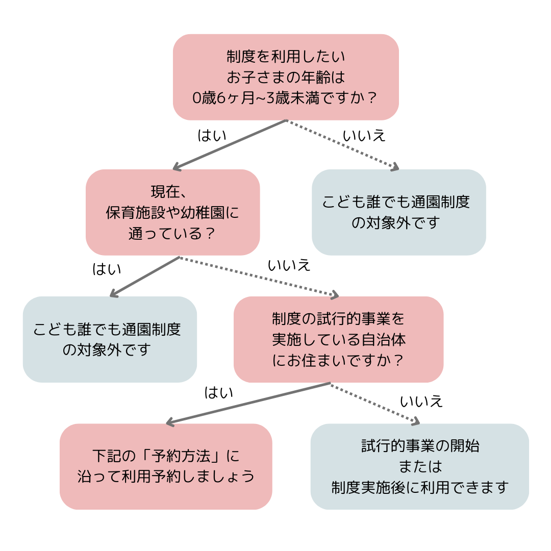 こども誰でも通園制度 利用要件チャート
