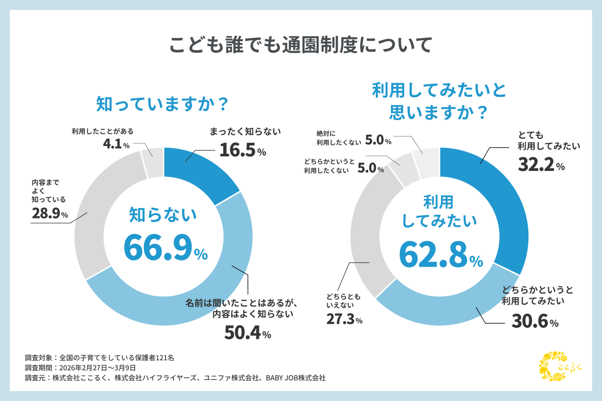 ここるく こども誰でも通園制度　認知度アンケート調査結果