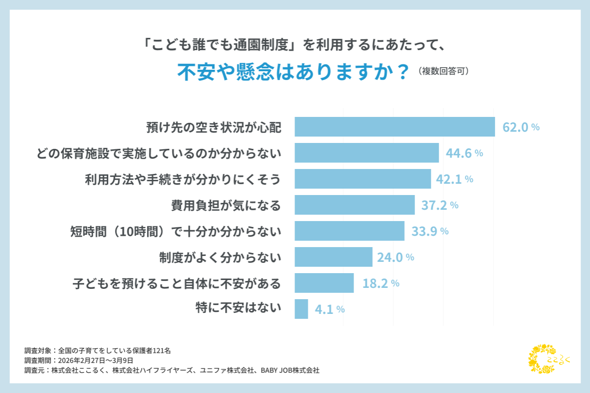 ここるく こども誰でも通園制度　制度の不安や懸念アンケート調査結果